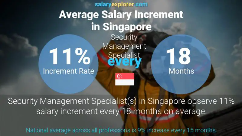 Annual Salary Increment Rate Singapore Security Management Specialist