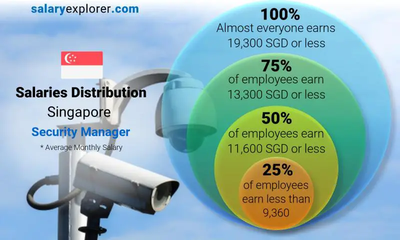 Median and salary distribution Singapore Security Manager monthly