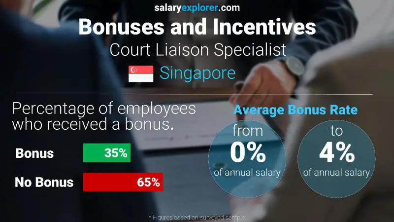 Annual Salary Bonus Rate Singapore Court Liaison Specialist
