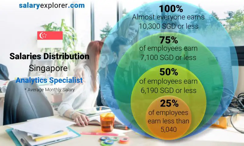 Median and salary distribution Singapore Analytics Specialist monthly