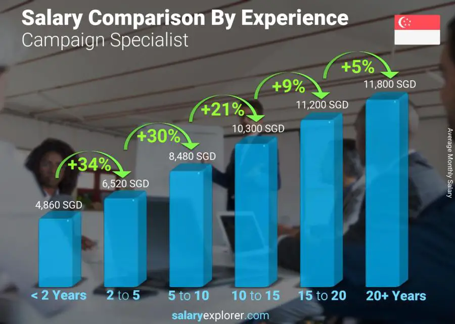 Salary comparison by years of experience monthly Singapore Campaign Specialist