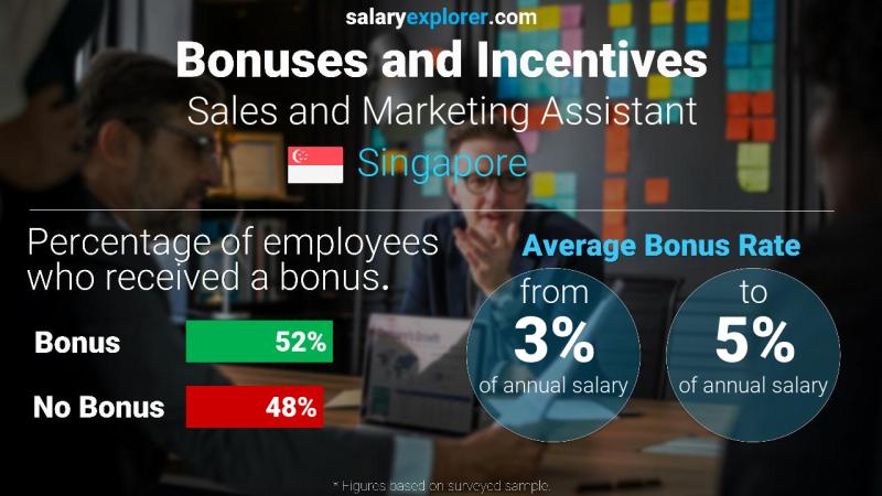 Sales and Marketing Assistant Average Salary in Singapore 2020 - The Complete Guide