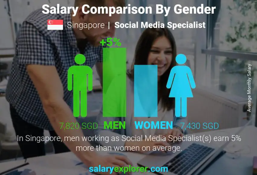 Salary comparison by gender Singapore Social Media Specialist monthly