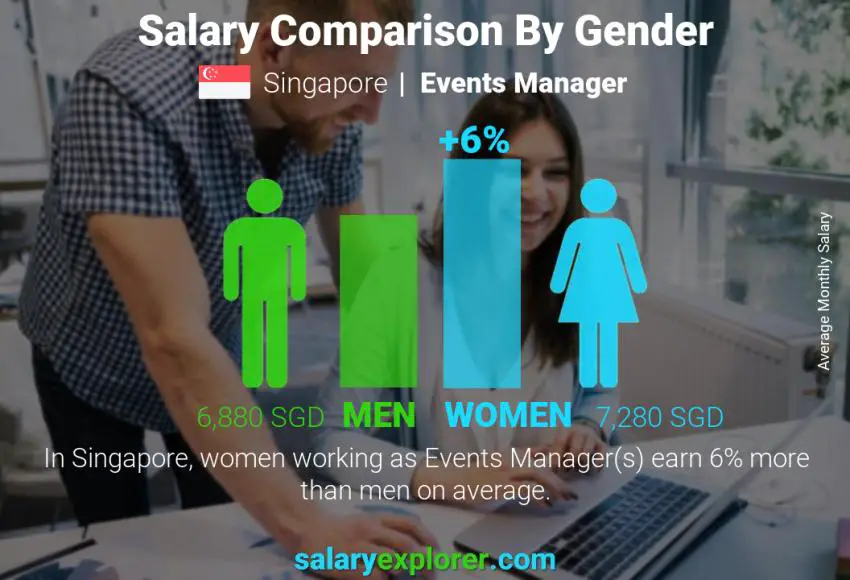 Salary comparison by gender Singapore Events Manager monthly