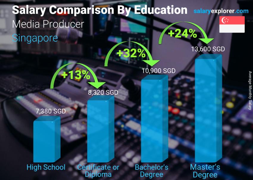 Salary comparison by education level monthly Singapore Media Producer