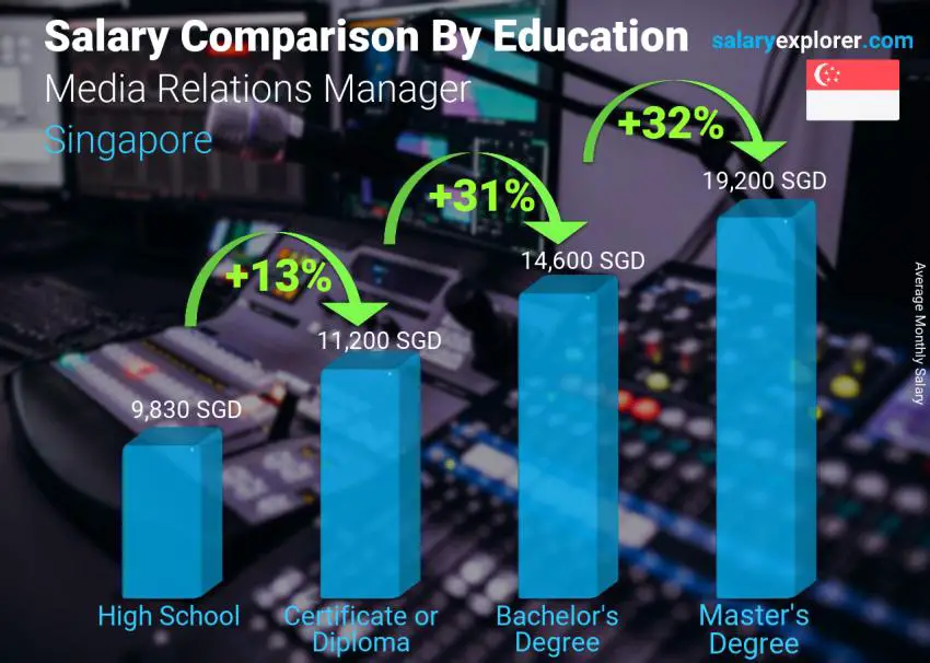 Salary comparison by education level monthly Singapore Media Relations Manager