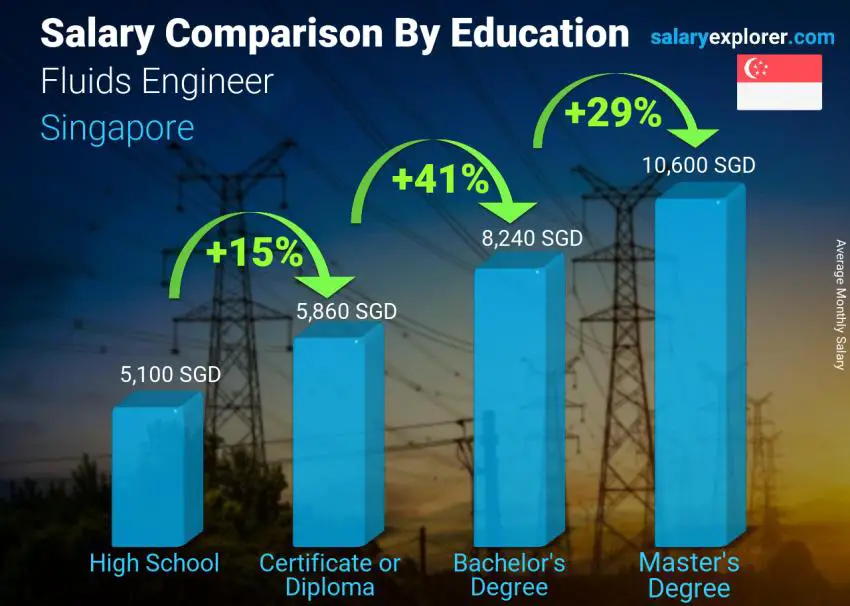 Salary comparison by education level monthly Singapore Fluids Engineer