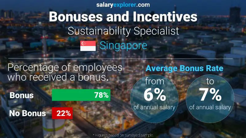 Annual Salary Bonus Rate Singapore Sustainability Specialist