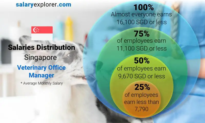 Median and salary distribution Singapore Veterinary Office Manager monthly