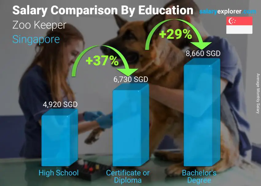 Salary comparison by education level monthly Singapore Zoo Keeper