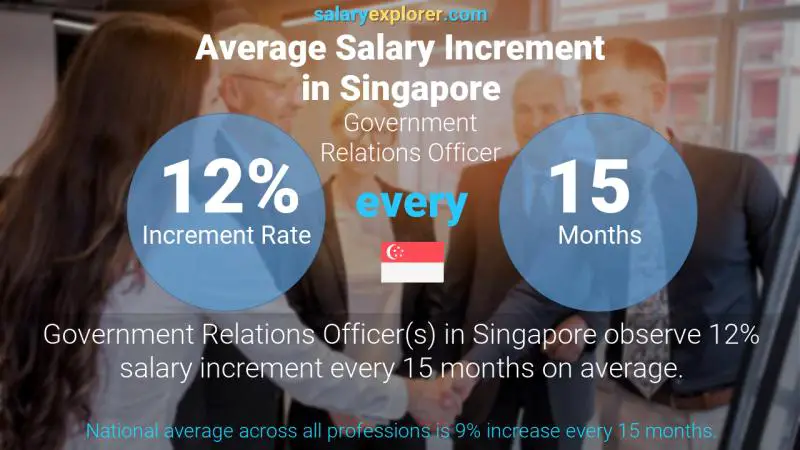 Annual Salary Increment Rate Singapore Government Relations Officer