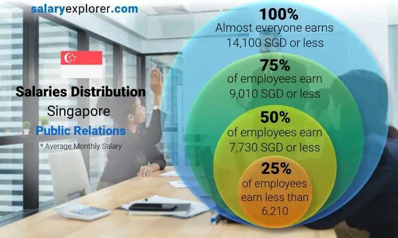 Median and salary distribution Singapore Public Relations monthly