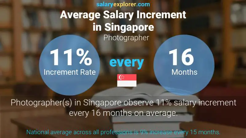 Annual Salary Increment Rate Singapore Photographer