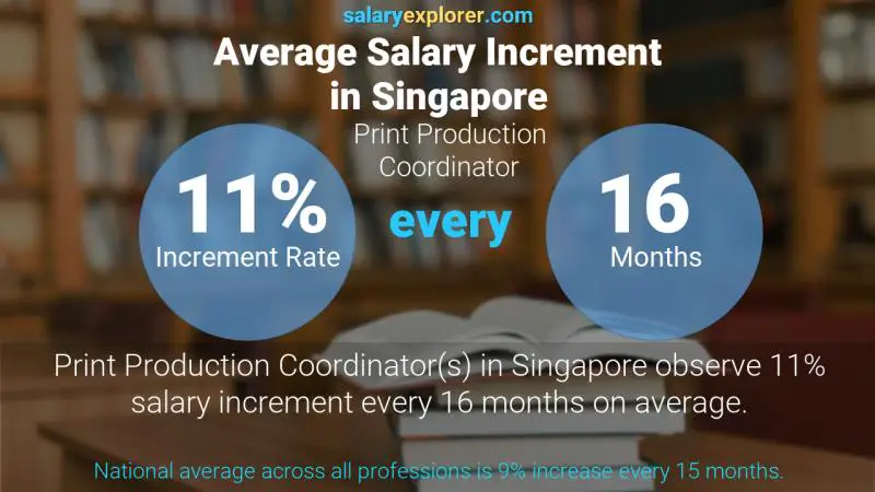 Annual Salary Increment Rate Singapore Print Production Coordinator