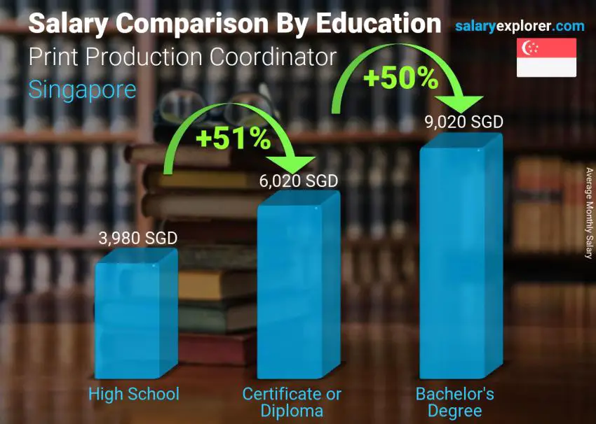 Salary comparison by education level monthly Singapore Print Production Coordinator