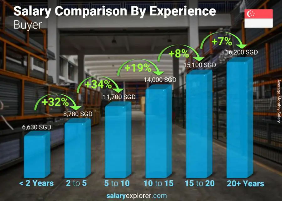 Salary comparison by years of experience monthly Singapore Buyer