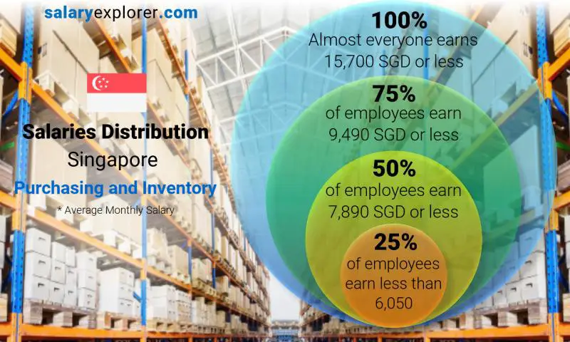 Median and salary distribution Singapore Purchasing and Inventory monthly