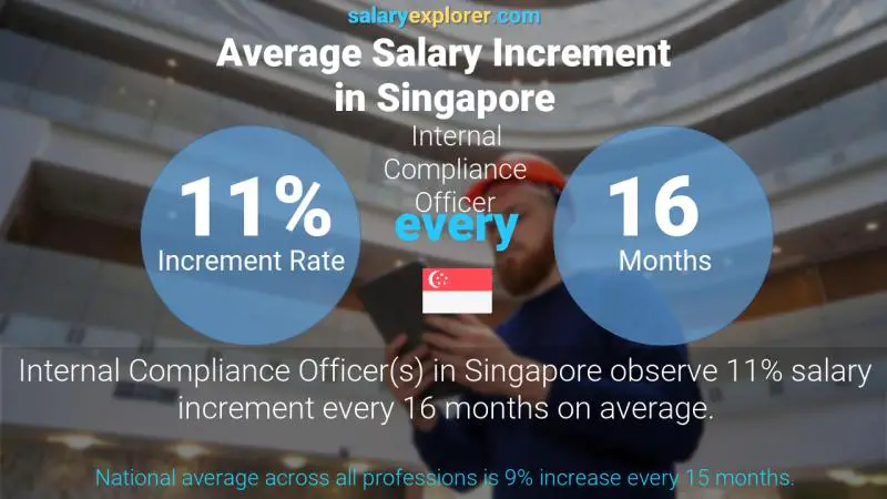 Annual Salary Increment Rate Singapore Internal Compliance Officer