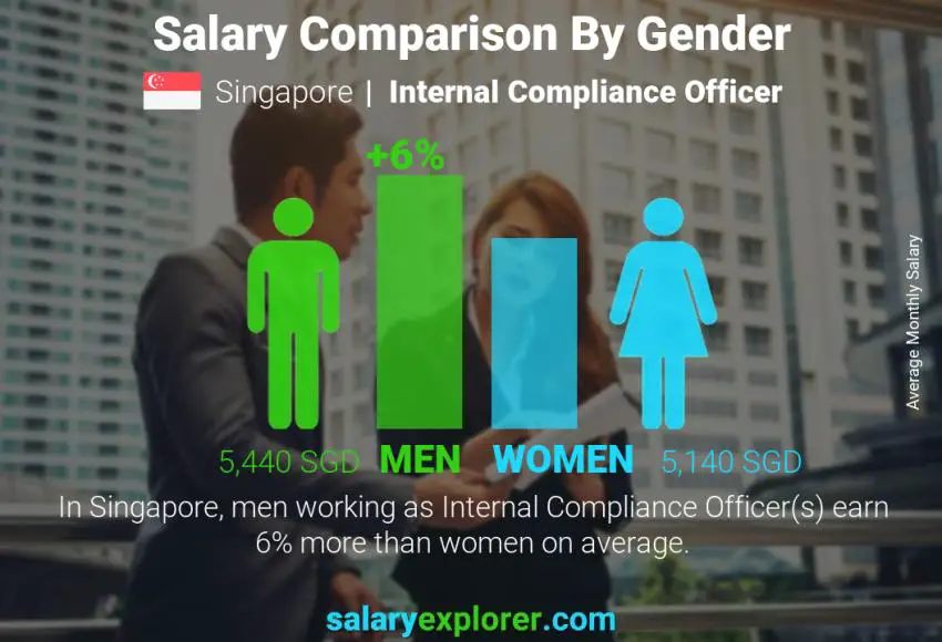 Salary comparison by gender Singapore Internal Compliance Officer monthly