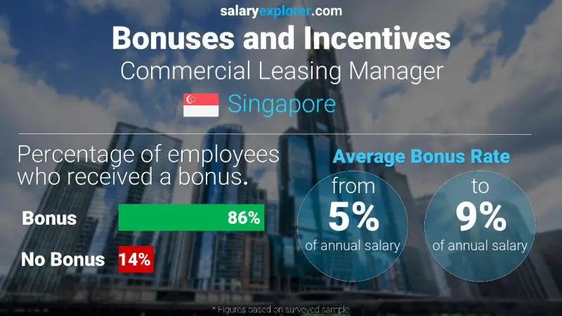 Annual Salary Bonus Rate Singapore Commercial Leasing Manager