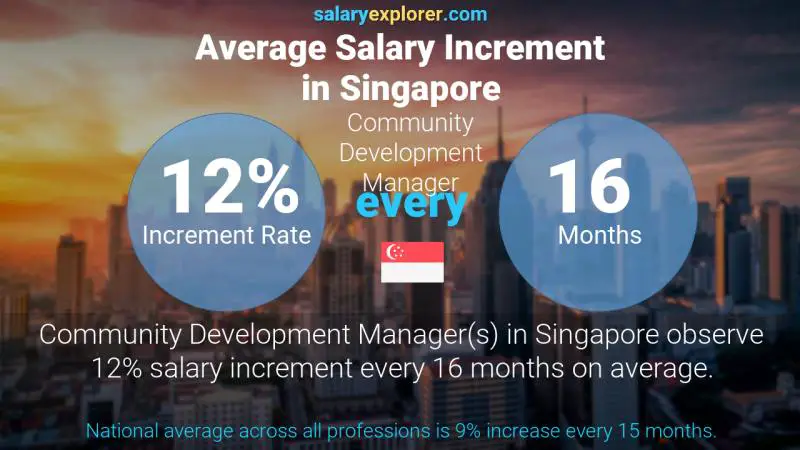 Annual Salary Increment Rate Singapore Community Development Manager