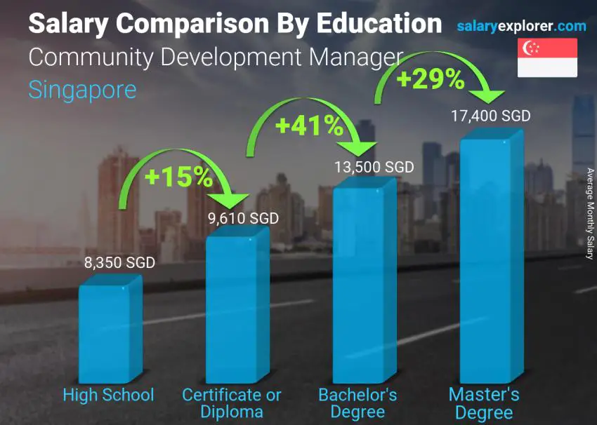 Salary comparison by education level monthly Singapore Community Development Manager