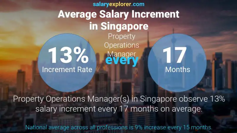 Annual Salary Increment Rate Singapore Property Operations Manager