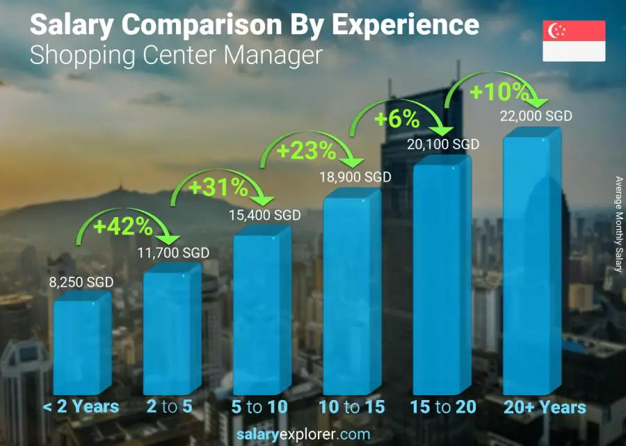 Salary comparison by years of experience monthly Singapore Shopping Center Manager