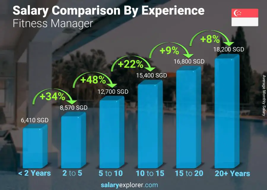 Salary comparison by years of experience monthly Singapore Fitness Manager