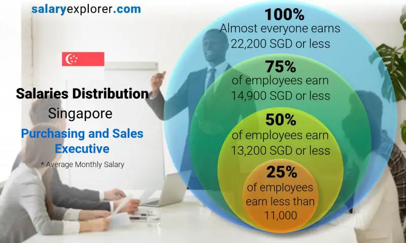 Median and salary distribution Singapore Purchasing and Sales Executive monthly