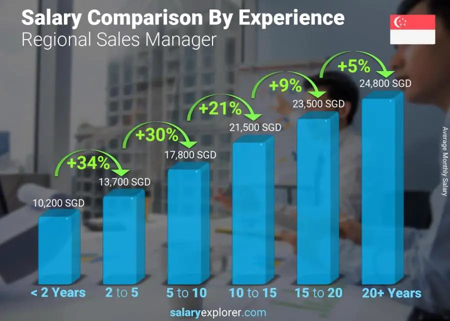 Salary comparison by years of experience monthly Singapore Regional Sales Manager