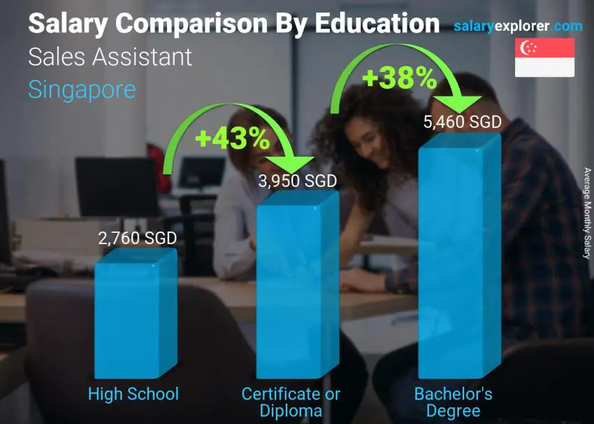 Salary comparison by education level monthly Singapore Sales Assistant