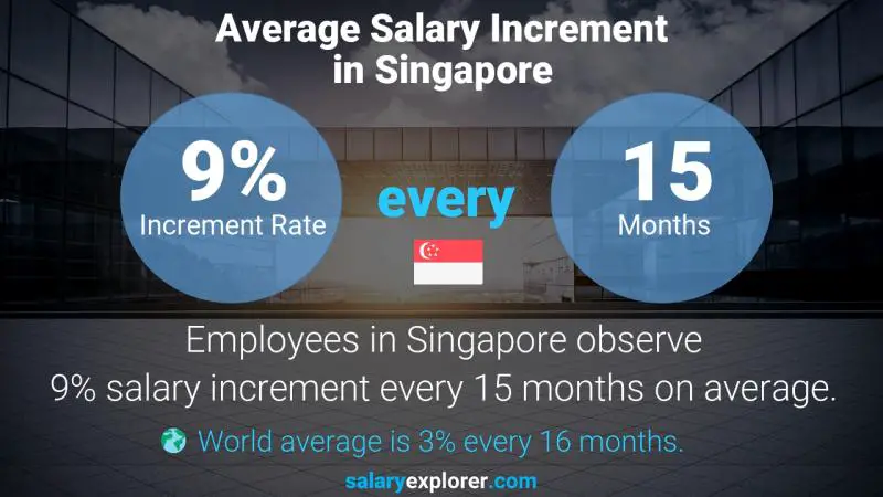 Annual Salary Increment Rate Singapore Sales Executive