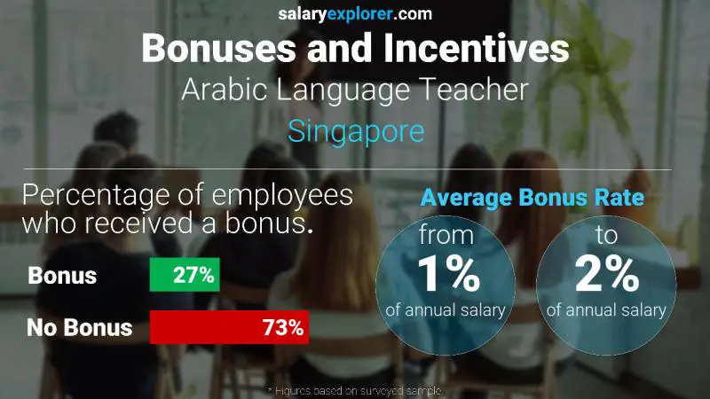 Annual Salary Bonus Rate Singapore Arabic Language Teacher