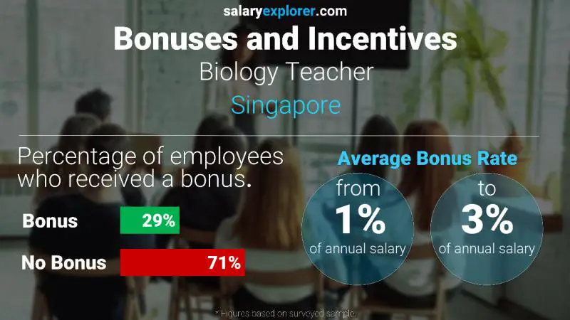 Annual Salary Bonus Rate Singapore Biology Teacher