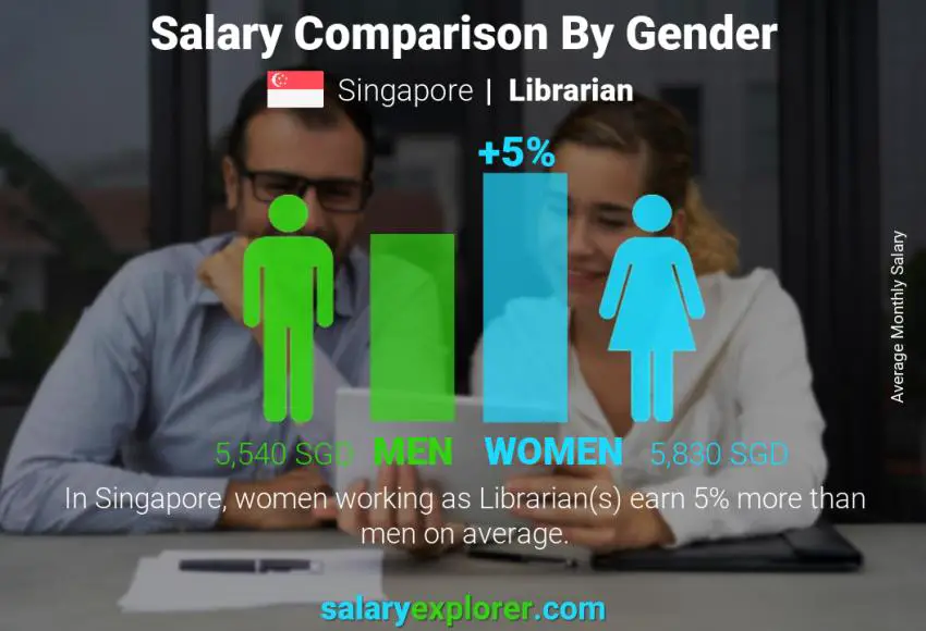 Salary comparison by gender Singapore Librarian monthly