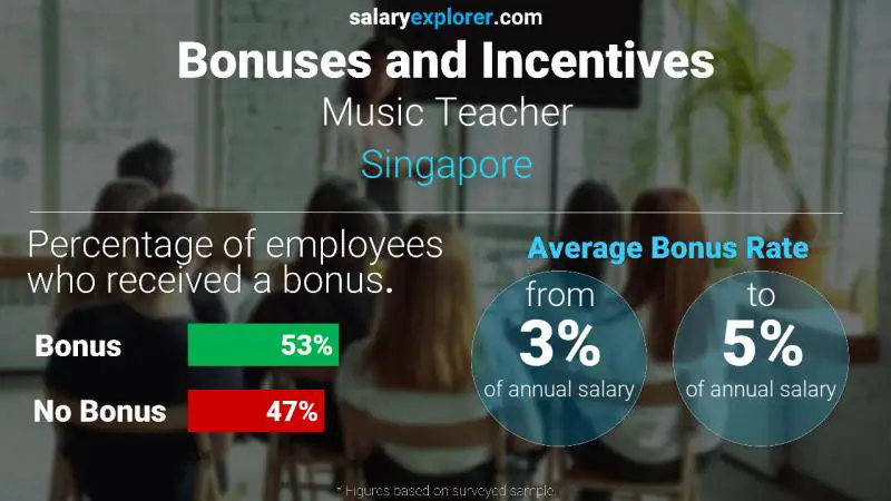 Annual Salary Bonus Rate Singapore Music Teacher