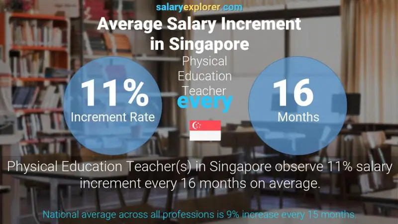 Annual Salary Increment Rate Singapore Physical Education Teacher