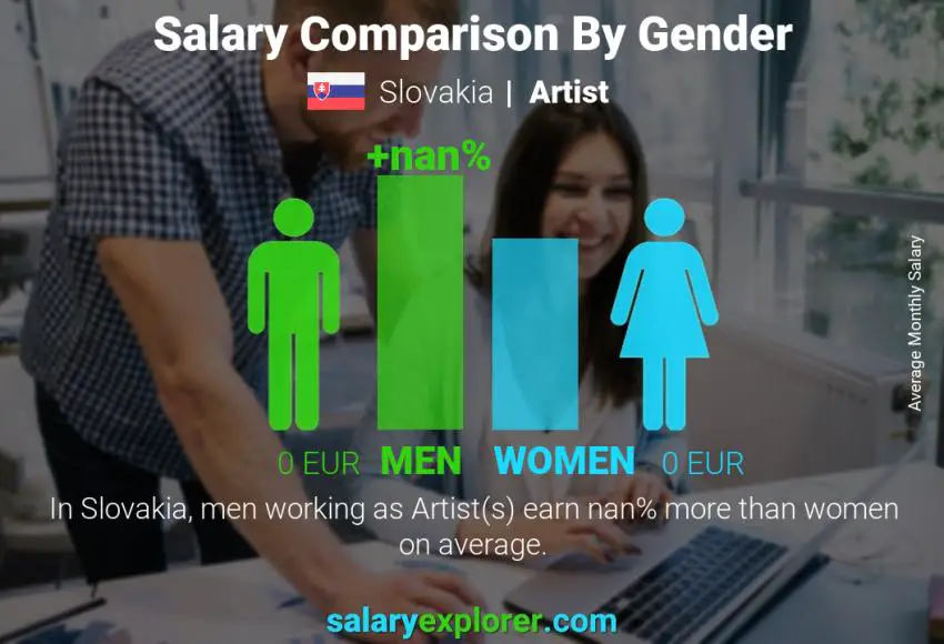 Salary comparison by gender Slovakia Artist monthly