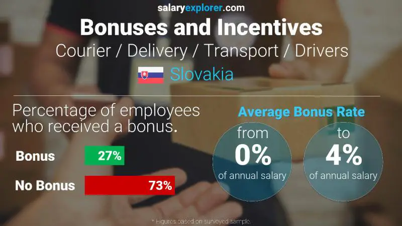 Annual Salary Bonus Rate Slovakia Courier / Delivery / Transport / Drivers