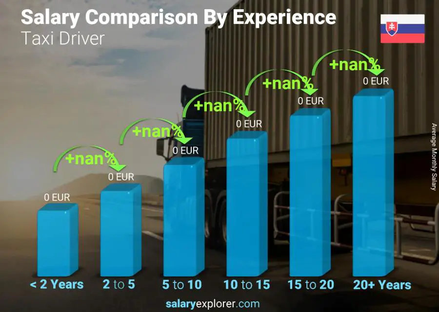 Salary comparison by years of experience monthly Slovakia Taxi Driver