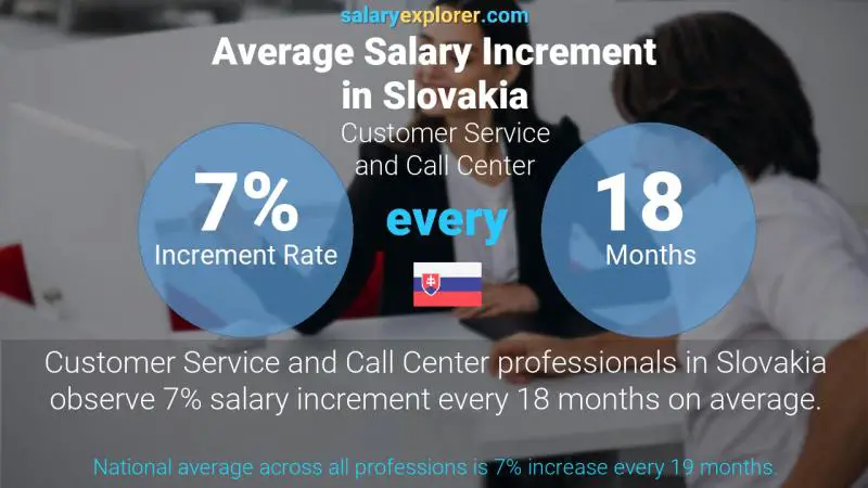 Annual Salary Increment Rate Slovakia Customer Service and Call Center