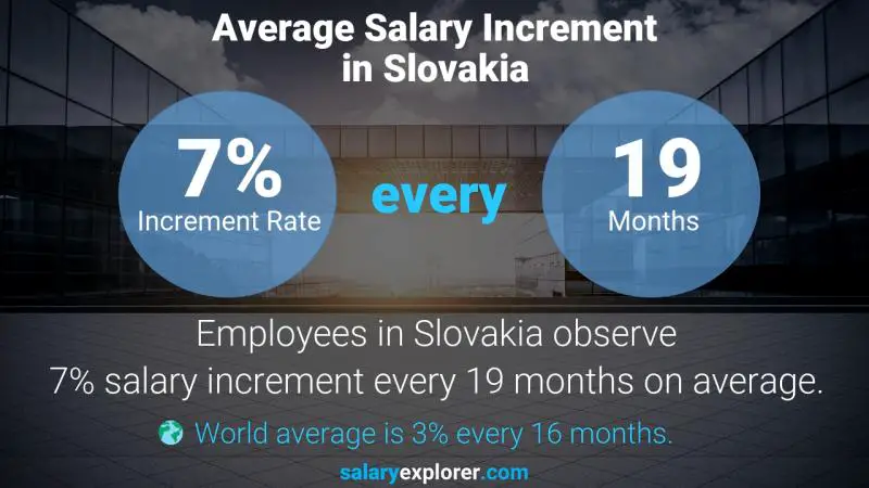 Annual Salary Increment Rate Slovakia Sales Engineer