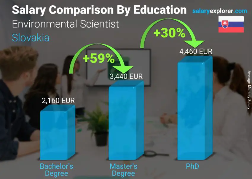 Salary comparison by education level monthly Slovakia Environmental Scientist