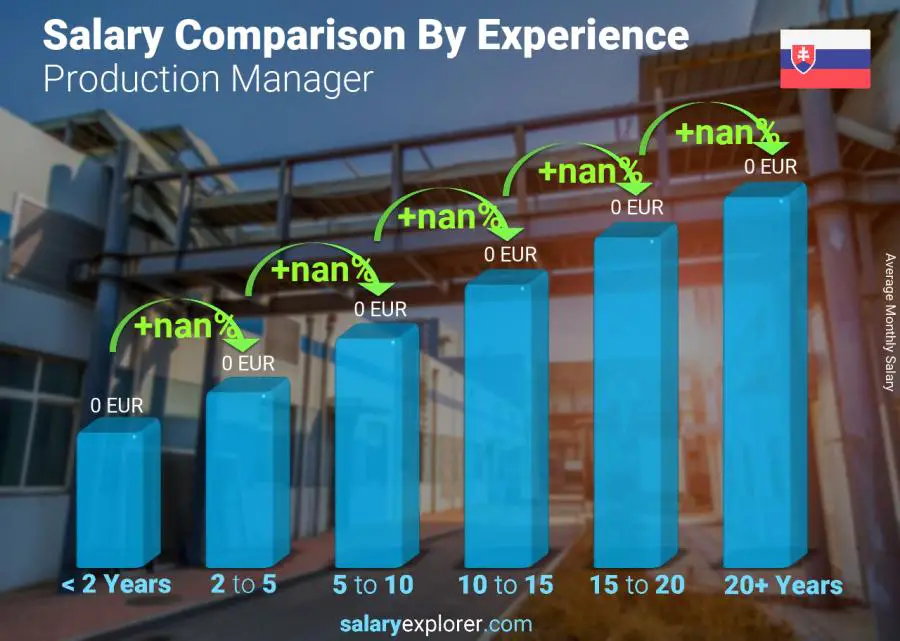 Salary comparison by years of experience monthly Slovakia Production Manager