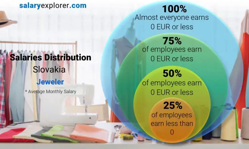 Median and salary distribution Slovakia Jeweler monthly
