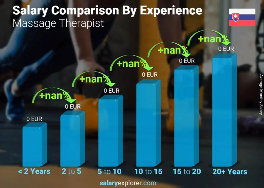 Salary comparison by years of experience monthly Slovakia Massage Therapist