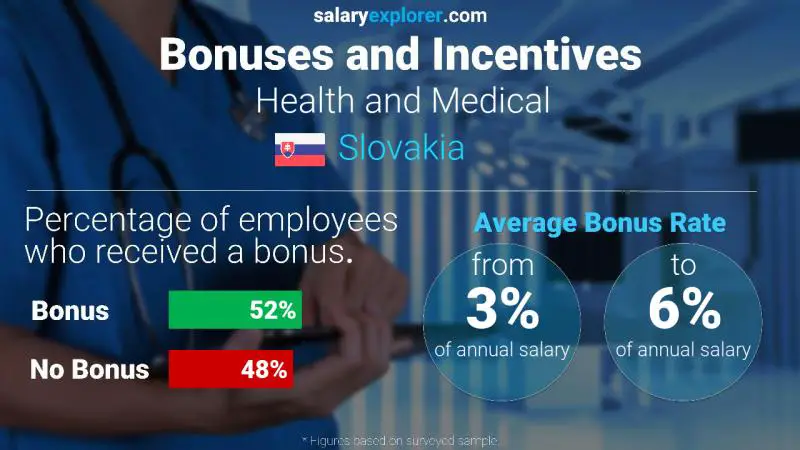 Annual Salary Bonus Rate Slovakia Health and Medical