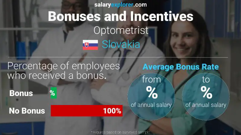 Annual Salary Bonus Rate Slovakia Optometrist