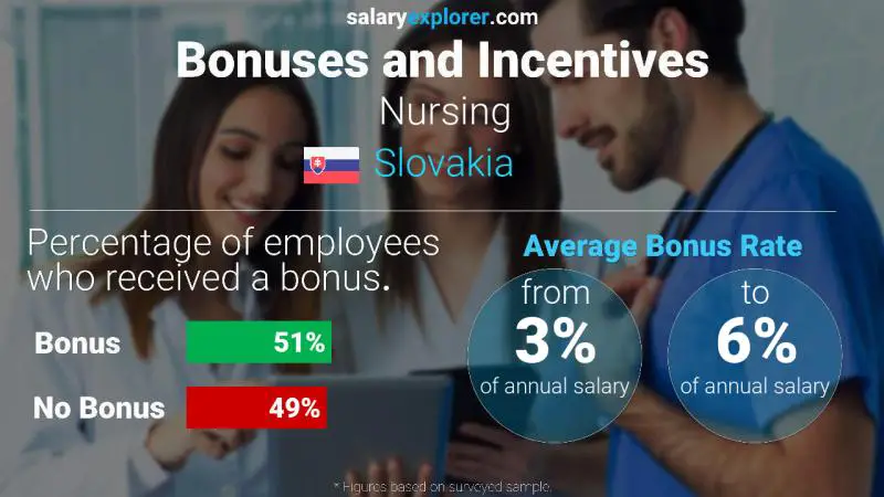 Annual Salary Bonus Rate Slovakia Nursing